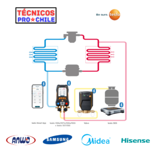 Servicio Técnico Certificado a domicilio Colina - Chicureo - Lo Barnechea para sistemas de refrigeración y bombas de calor con equipos Testo 558s y testo 560i.